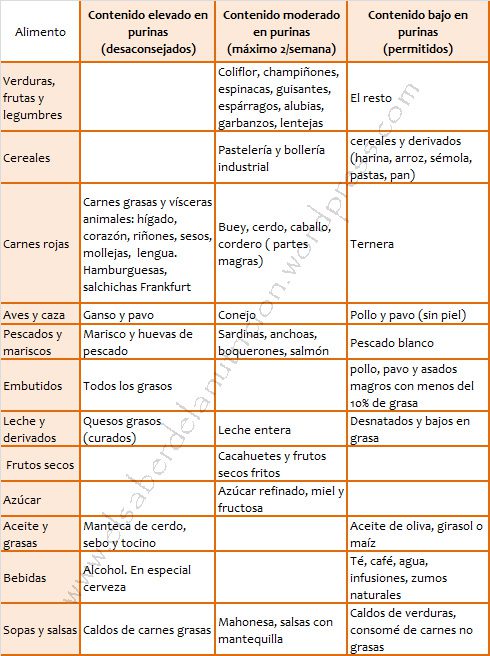 Alimentos Bajos En Purinas Actualizado Junio 2024 5320